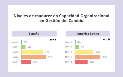 Niveles de Madurez en Capacidad Organizacional Gestión del Cambio 2020