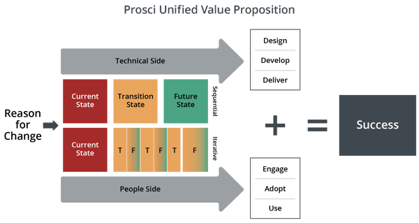 Prosci-Unified-Value-Proposition