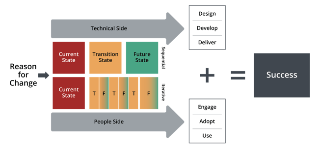 integrate-change-management-and-project-management_UVP-graphic_Prosci