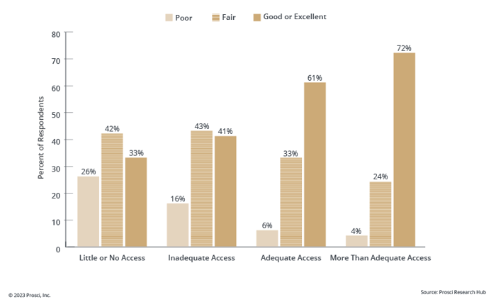 Fig 10-7 Correlation of sponsor access with meeting objectives_No title