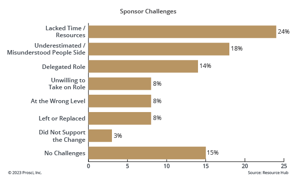 Fig 10.13 Sponsor challenges