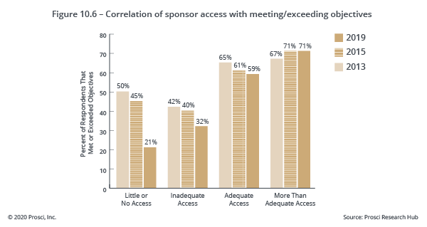 Fig 10.6 Correlation of sponsor access with meeting objectives