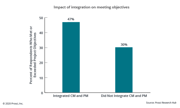 Fig 9.6 Impact of integration on meeting objectives
