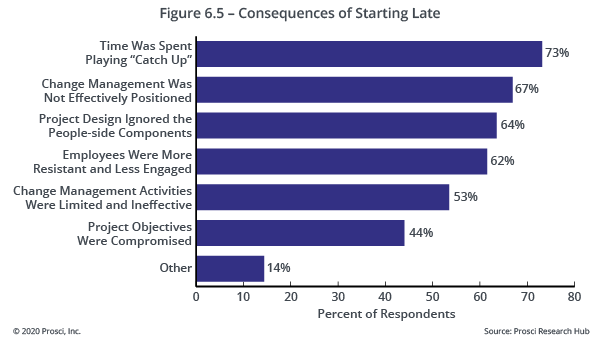 Fig. 6.5 Consequences of Starting Late-1