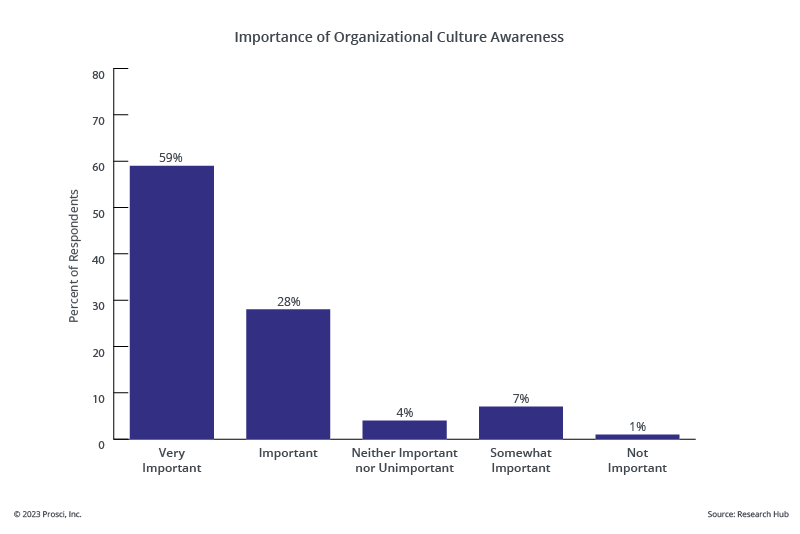 Importance of Organizational Culture Awareness