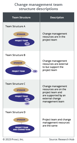 Table-7.39 CM team structure