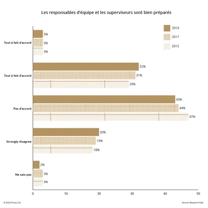 Fig 11.5 Adequately prepared managers_FR