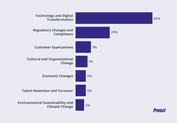 Technology and digital transformation is by far the biggest challenge facing the banking industry.