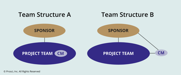 picking your change management team