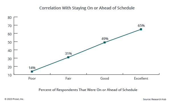 correlation-with-staying-on-or-ahead-of-schedule_BPCM12e_2023