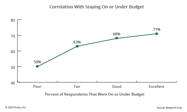correlation-with-staying-on-or-under-budget_BPCM12e_2023