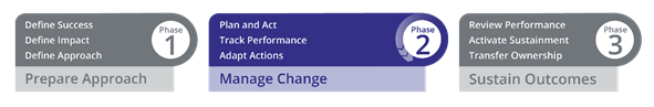 organizational change implementation plan
