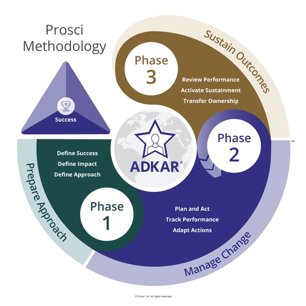 Visual of the Prosci Methodology and how the frameworks fit within it
