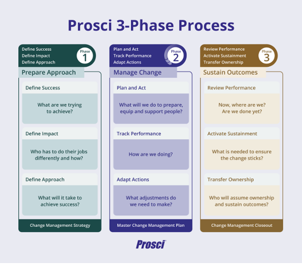 Prosci strategic alignment 3-Phase Process