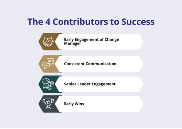 Infográfico mostrando os 4 colaboradores para o sucesso