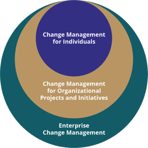 levels-of-change-management