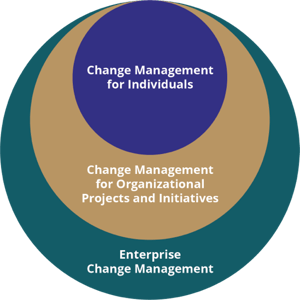 levels-of-change-management