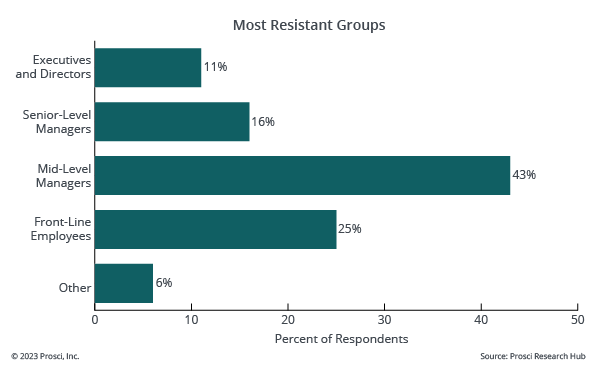 BPCM-12- Grupos más Resistentes