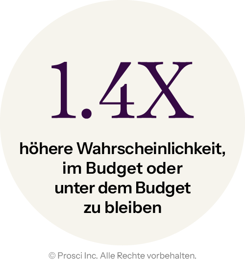 DV Graphics_Stats_DE_1.4x-more-likely-to-stay-on-budget