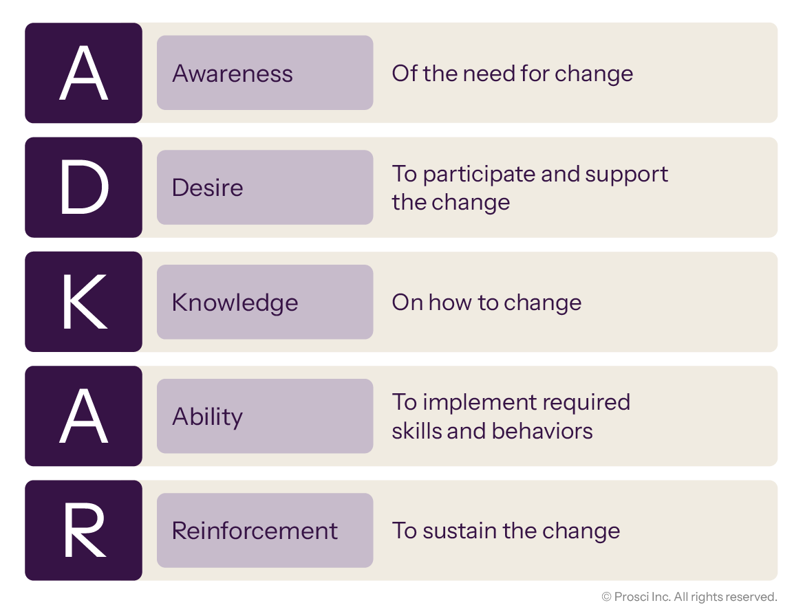 ADKAR model outlining five stages: Awareness, Desire, Knowledge, Ability, and Reinforcement to support and sustain change