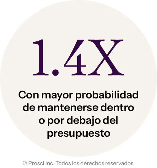 DV Graphics_Stats_ES_1.4x-more-likely-to-stay-on-budget