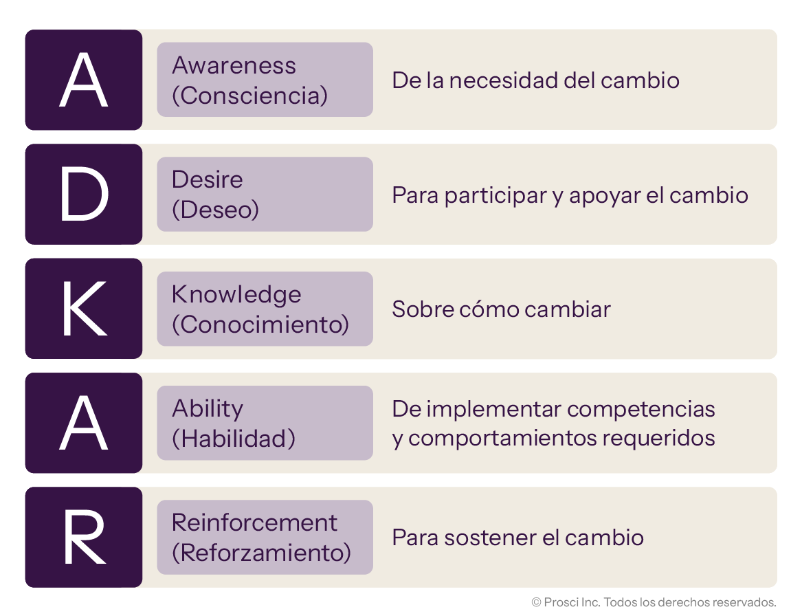 ADKAR model outlining five stages: Awareness, Desire, Knowledge, Ability, and Reinforcement to support and sustain change