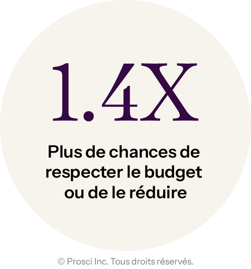 DV Graphics_Stats_FR_1.4x-more-likely-to-stay-on-budget