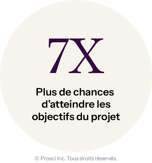 DV Graphics_Stats_FR_7x-more-likely-to-achieve-project-objectives