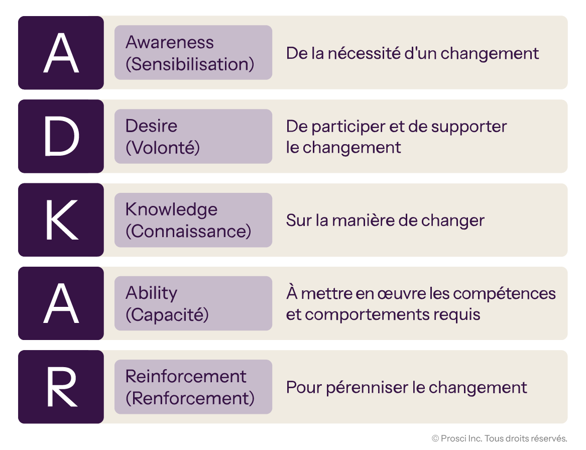 ADKAR model outlining five stages: Awareness, Desire, Knowledge, Ability, and Reinforcement to support and sustain change