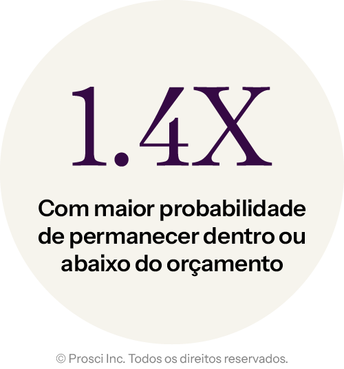 DV Graphics_Stats_PT-BR_1.4x-more-likely-to-stay-on-budget