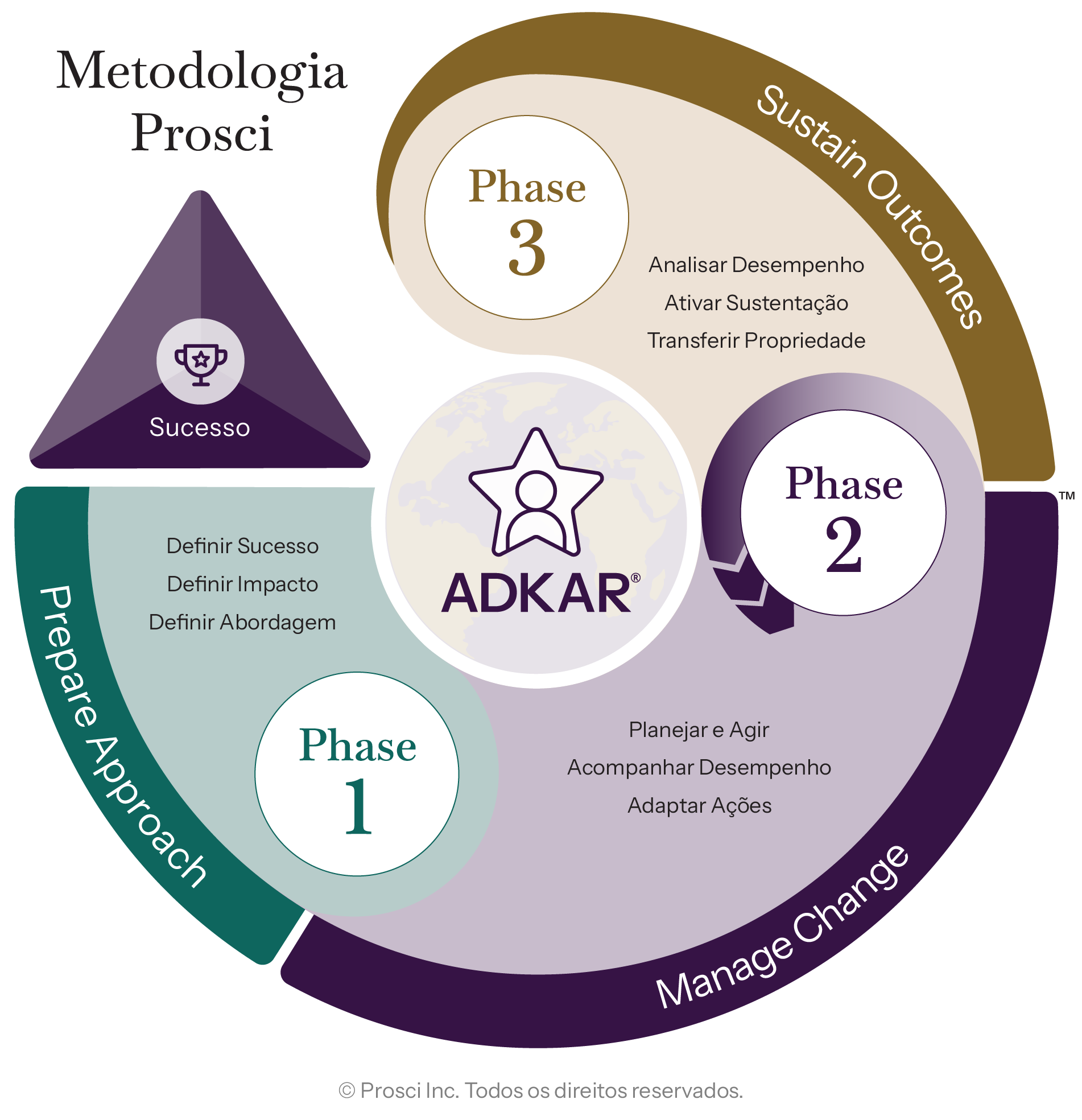 Prosci Methodology diagram illustrating how change management is implemented using the ADKAR Model and the 3-Phase Process: Phase 1 – Prepare Approach, Phase 2 – Manage Change, and Phase 3 – Sustain Outcomes.