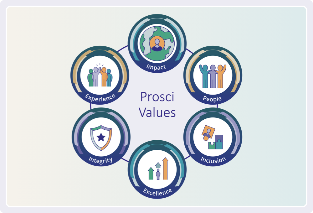 Prosci Values: Impact, People, Inclusion, Excellence, Integrity, Experience