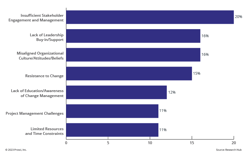 Graph: Higher Education Challenges To Change Management
