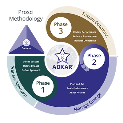 Prosci Methodology-400x400