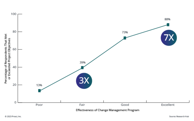 Correlation of Change Management 7x